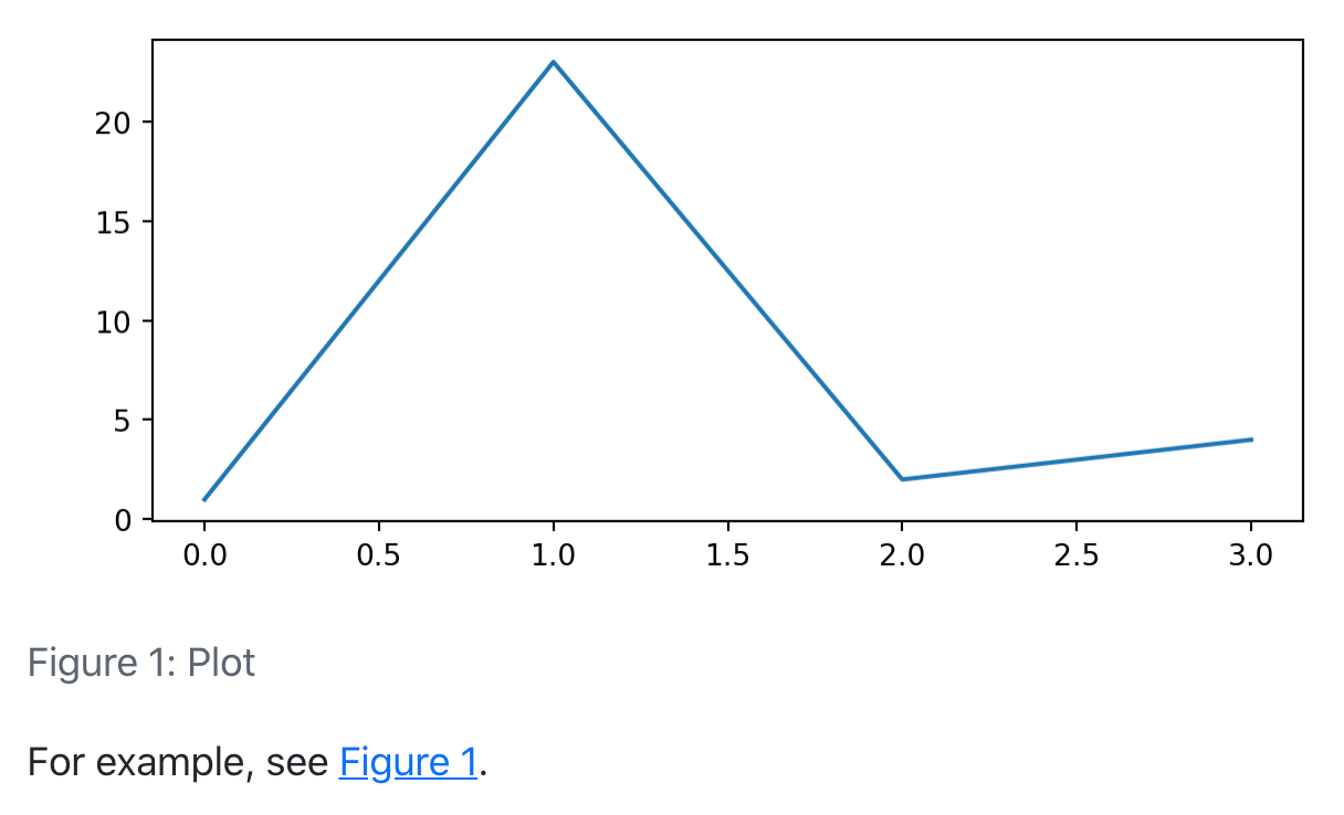 선형 플롯 아래 가운데에 'Figure 1: Plot'이 표시되고, 왼쪽 정렬로 'For example, see fig. 1' 텍스트가 이어지는 예시