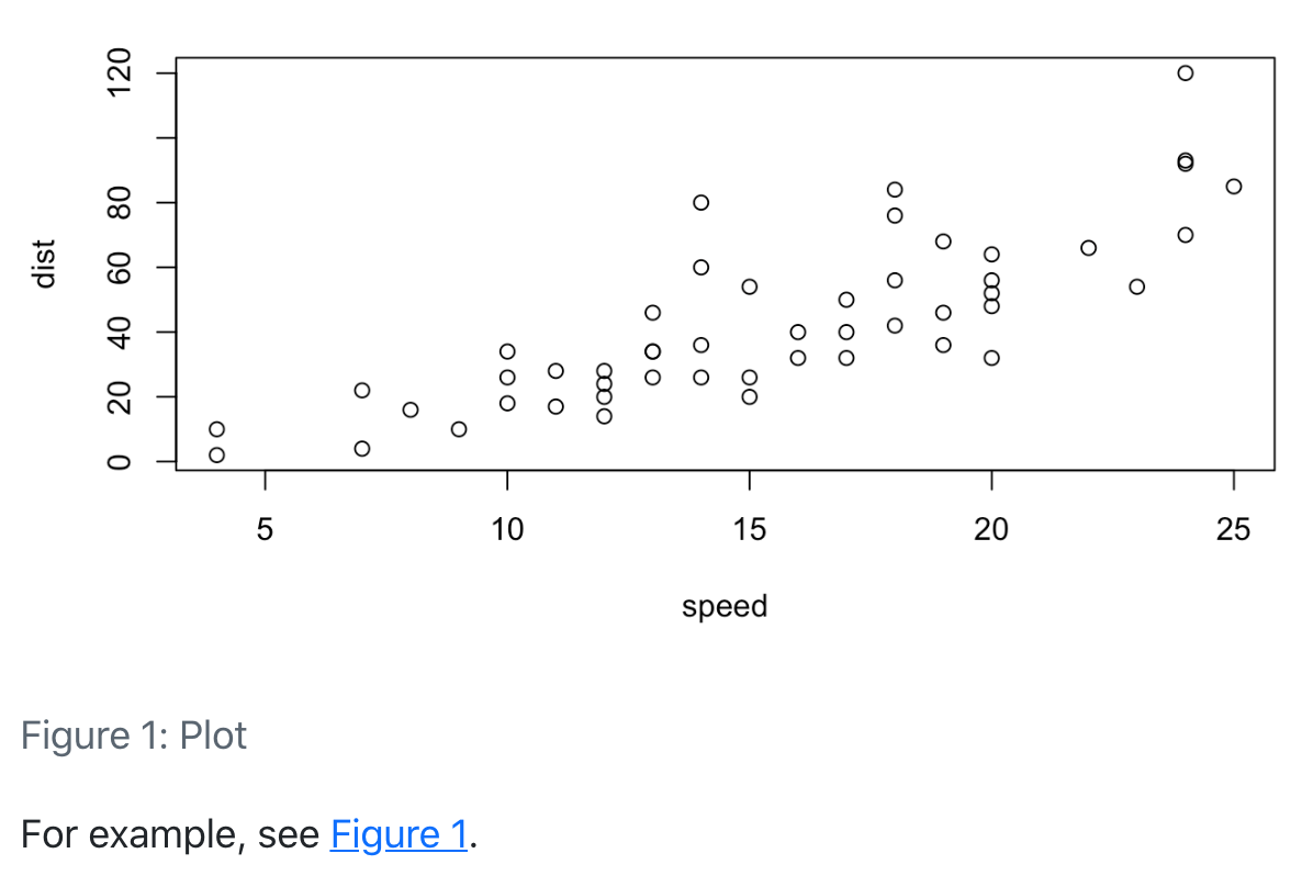cars 데이터셋의 속도 대 거리 산점도 아래에 'Figure 1: Plot', 그 아래 왼쪽 정렬로 'For example, see fig. 1'이 표시된 예시