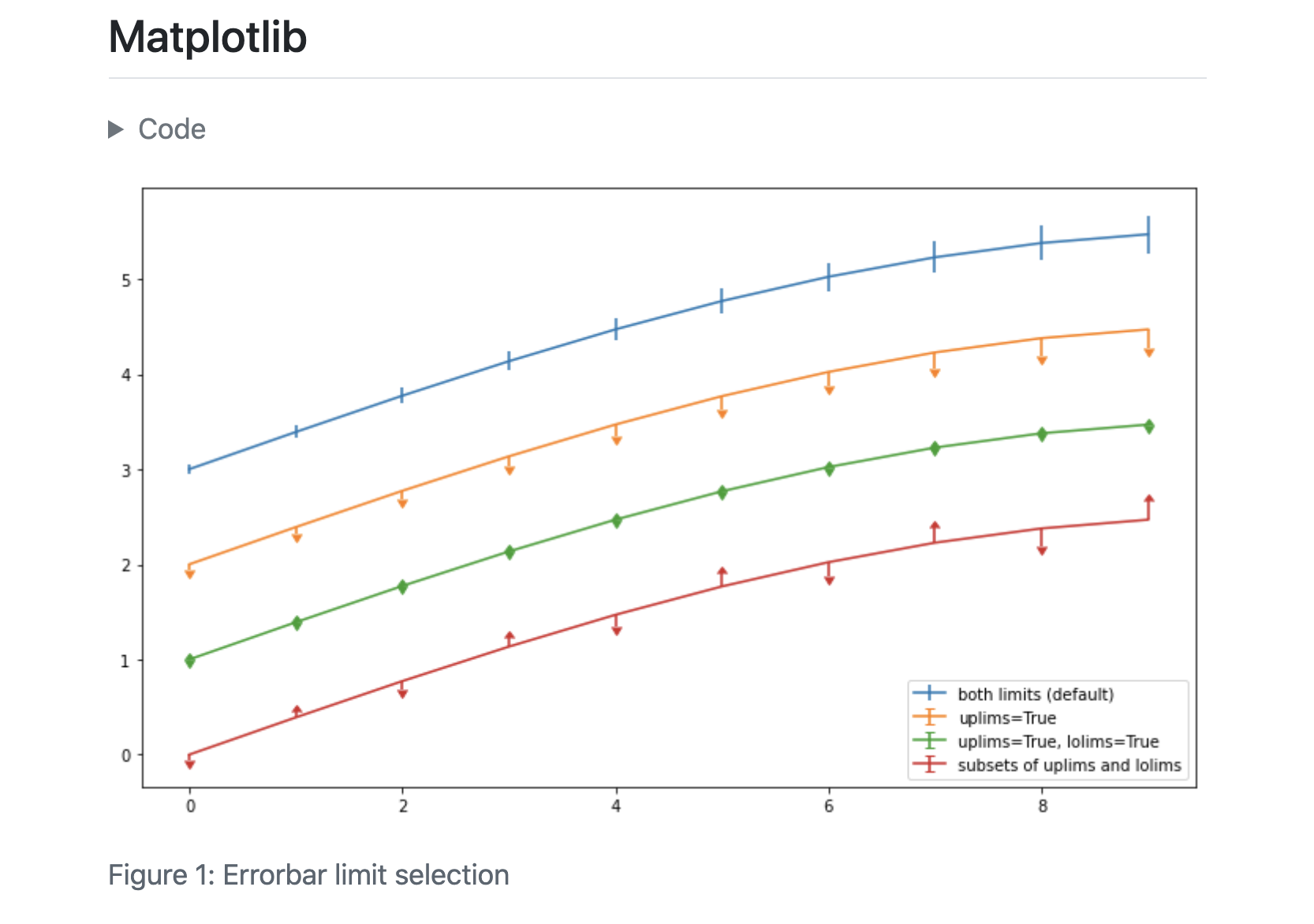 computations.qmd의 Matplotlib 섹션 렌더링 결과. 코드 접기 위젯, 그림, 그리고 아래에 'Figure 1: Errorbar limit selection.' 캡션이 표시됩니다.