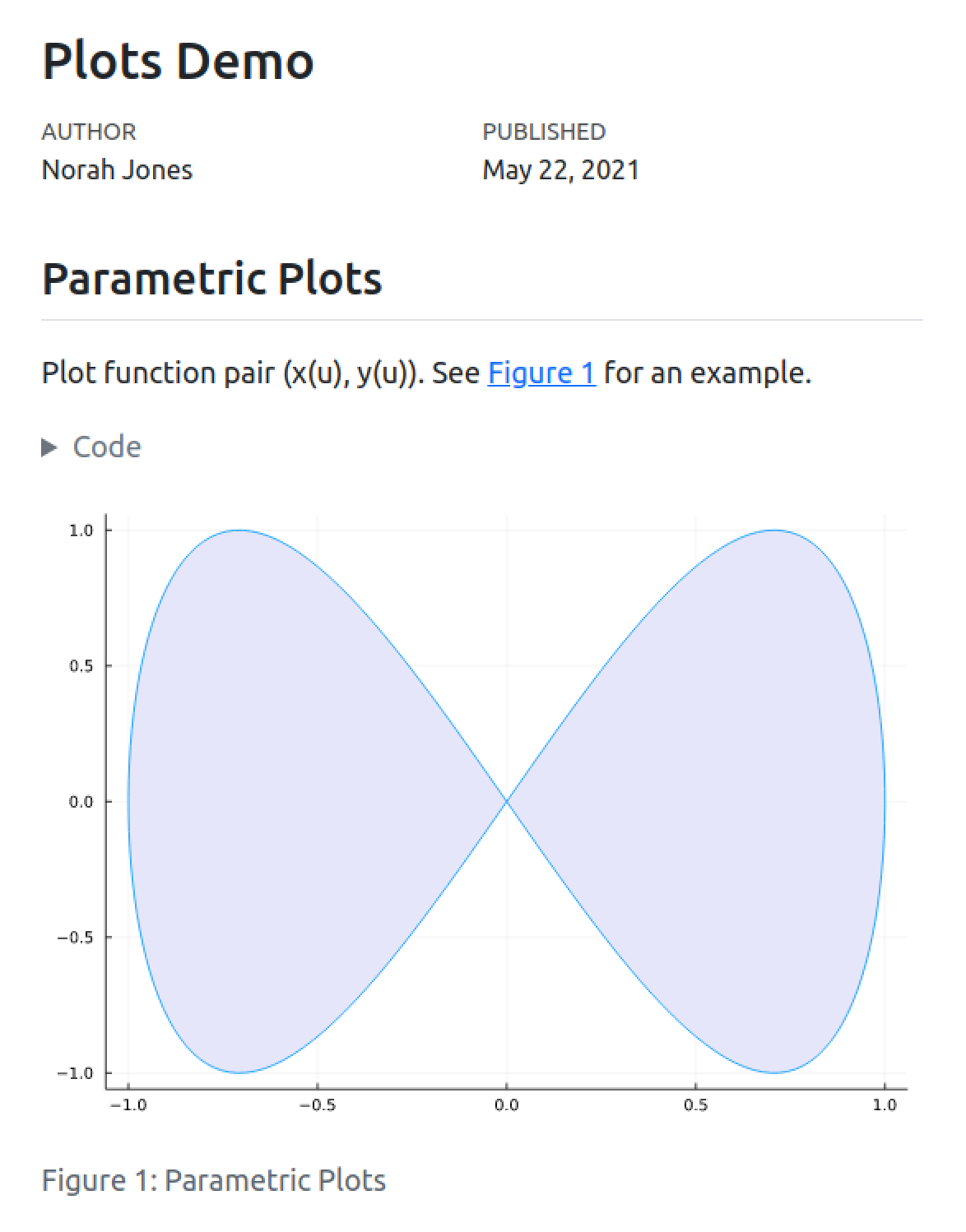 제목, 저자, 게시 날짜가 있는 Plots Demo 예제 출력. 본문에는 Parametric plots 섹션이 있으며, 텍스트, 접을 수 있는 코드 영역, 그리고 캡션 'Figure 1 Parametric Plots.'이 있는 그래프 출력이 포함됩니다.