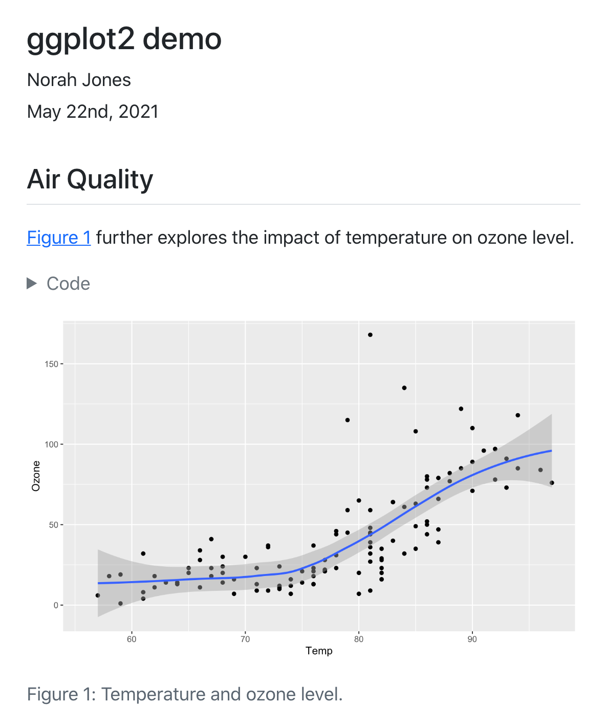 제목(ggplot2 demo), 저자(Norah Jones), 날짜(5/22/2021)가 있는 예제 출력. 아래에는 Air Quality 헤더와 본문 텍스트(그림 1은 온도가 오존 수준에 미치는 영향을 더 탐색합니다)가 있고, 접을 수 있는 코드 영역과 캡션 'Figure 1 Temperature and ozone level.'이 있는 그래프가 있습니다.