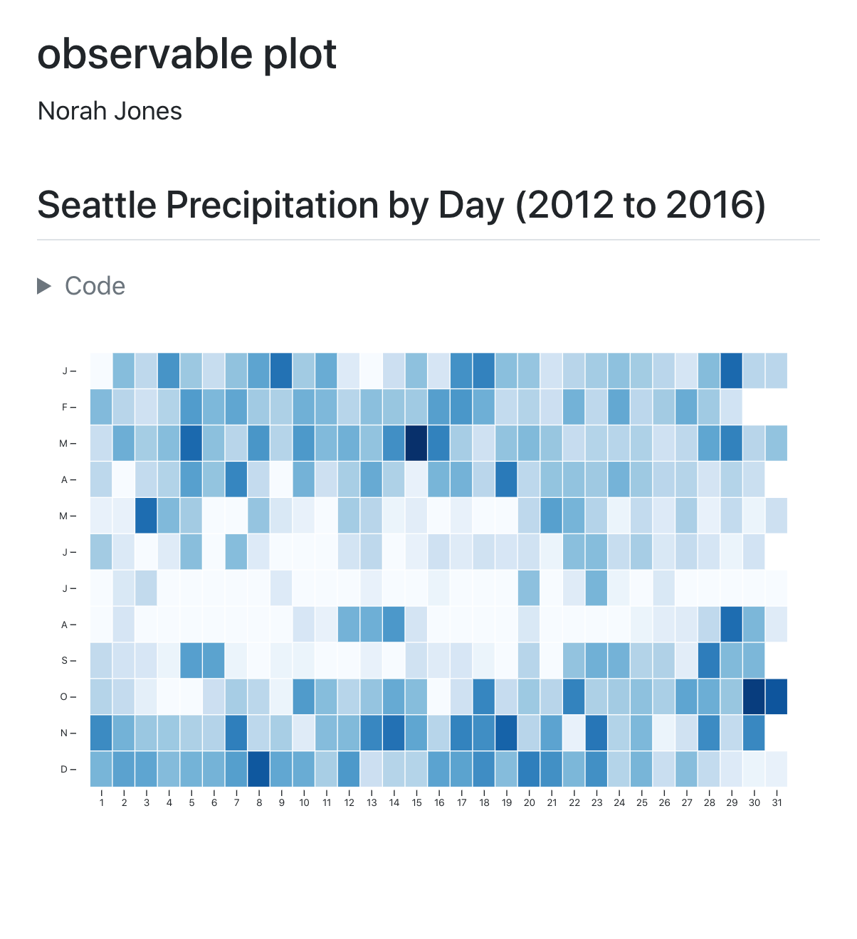 제목, 저자, 날짜가 있는 예제 출력. 아래에는 'Seattle Precipitation by Day (2012 to 2016)' 섹션 제목과 코드 표시/숨기기 토글, 그리고 일자별 강수량을 보여주는 히트맵이 있습니다.